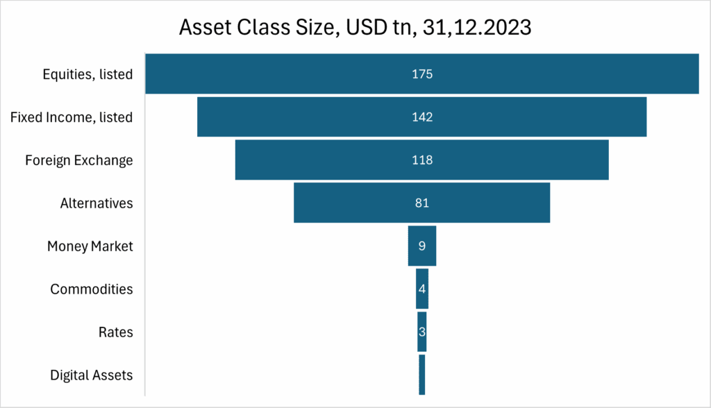 Graph of global capital markets by size and asset class.