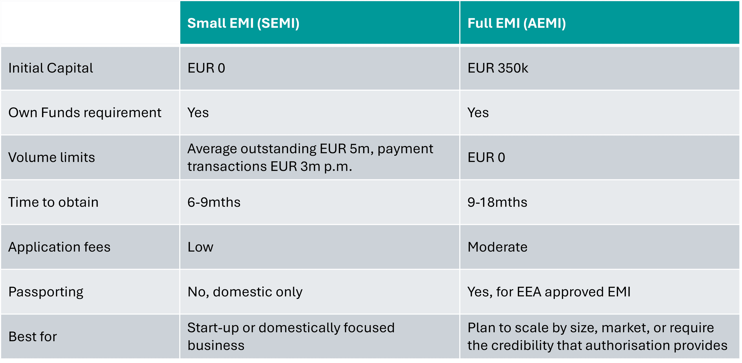 Table COMPARING Small EMI license v Full EMI license differences.